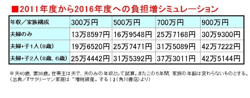 収入における支出アップ金額は？