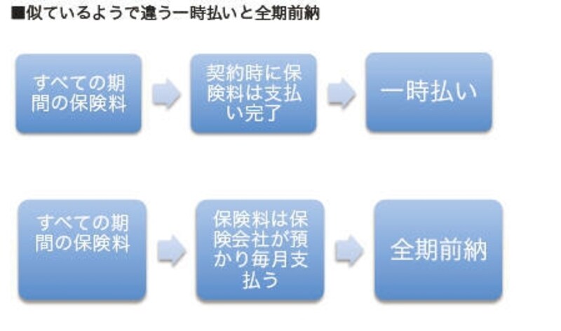一時払いと全期前納の違い
