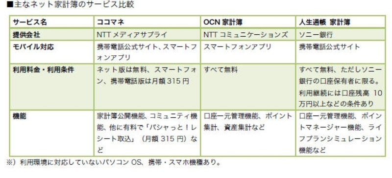 無料で利用できる家計簿を活用したい