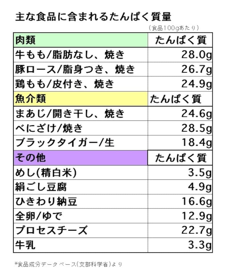 食品中に含まれるタンパク質量