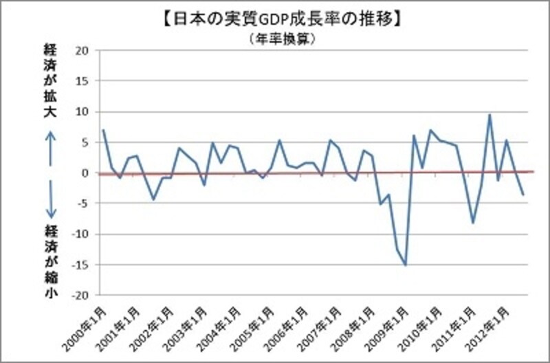 日本経済は金融危機後、そして東日本大震災で大きく後退。その後ゆるやかに回復しましたが、足元では中国、欧州経済の減速により再びマイナス成長に。