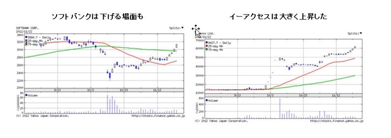 株価動向を比較