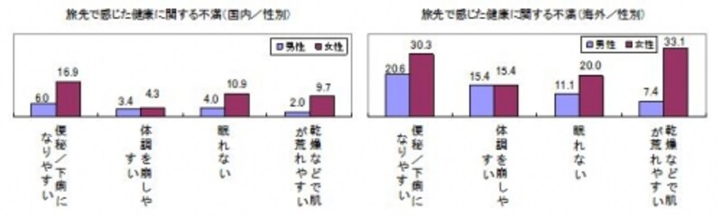 旅先で感じた不満（国内外別・男女別）
