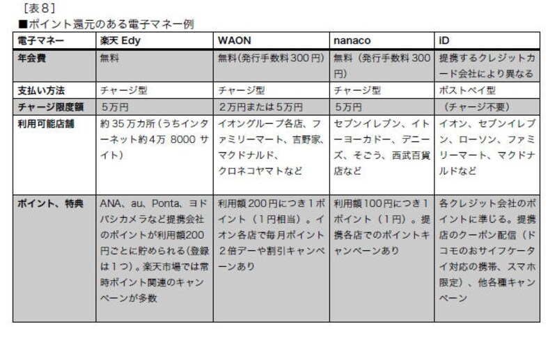 クレジット決済の場合、利用すればポイントが加算される他、電子マネーそのものに利用に応じてポイント加算や特典があるものも
