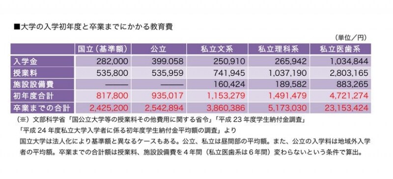 学費の目安