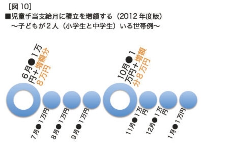 児童手当を貯める仕組み