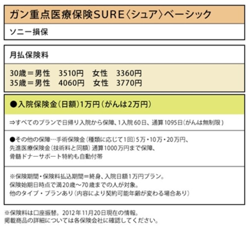 ソニー損保「ガン重点医療保険SURE＜シュア＞ベーシック」