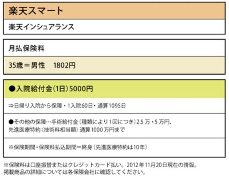 楽天インシュアランス「楽天スマート」