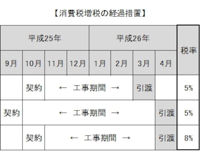 消費税増税前に建築するために