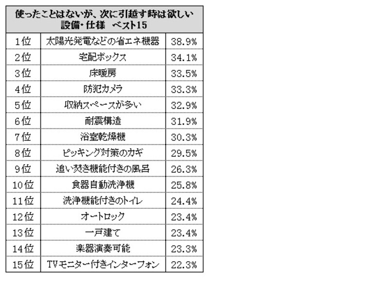 使ったことはないが、次に引っ越す時は欲しい設備・仕様