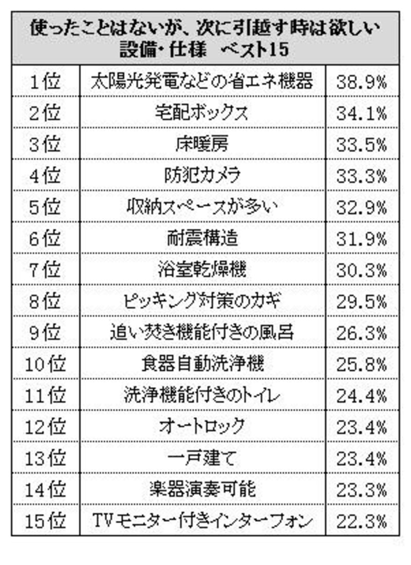 使ったことはないが、次に引っ越す時も欲しい設備・仕様