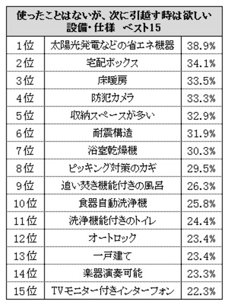 使ったことはないが、次に引っ越す時も欲しい設備・仕様