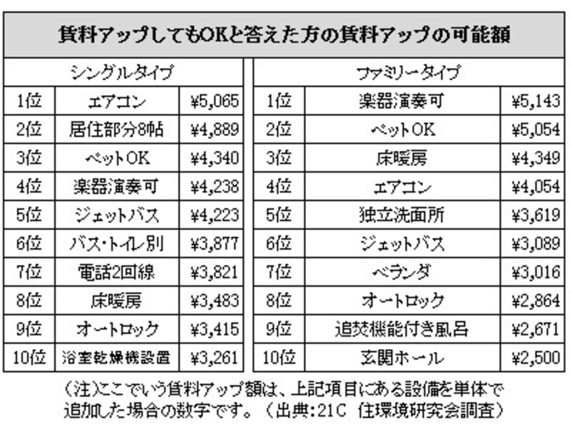 賃料アップしてもOKと答えた方の、賃料アップ可能額