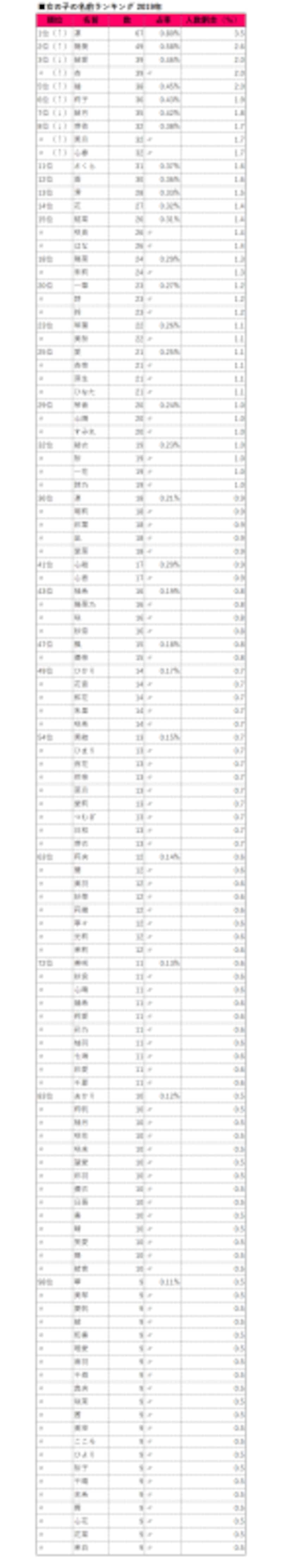 女の子の名前人気ランキング 明治安田生命名前ランキング2019