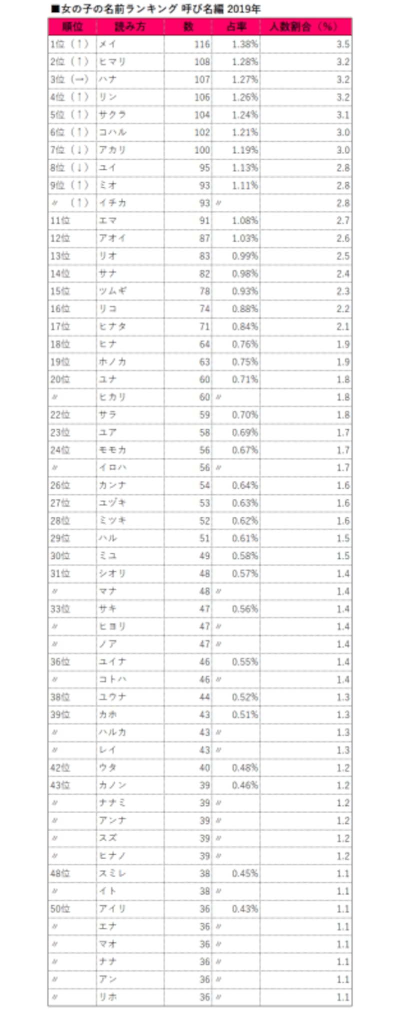 名前ランキング人気ベスト100！赤ちゃん名づけ傾向・令和元年 [赤ちゃんの命名・名づけ] All About