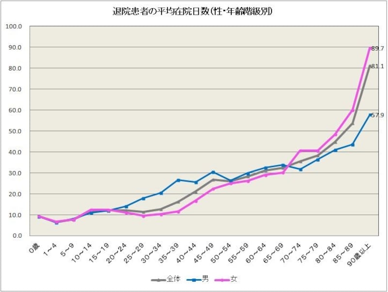 退院患者の平均在院日数(性・年齢階級別）