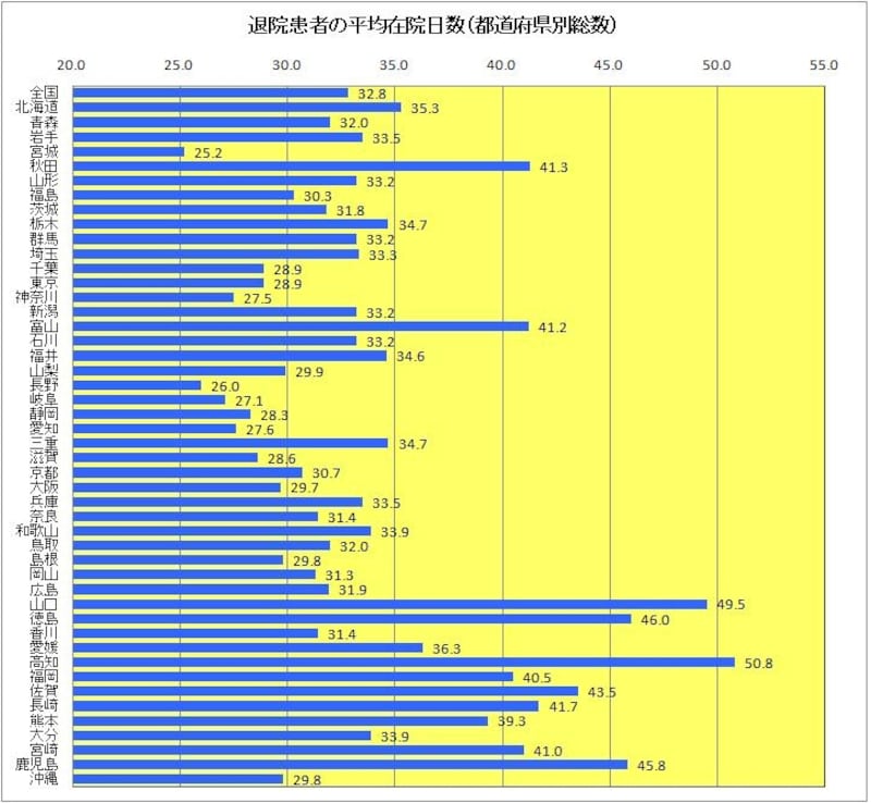 退院患者の平均在院日数(都道府県別)