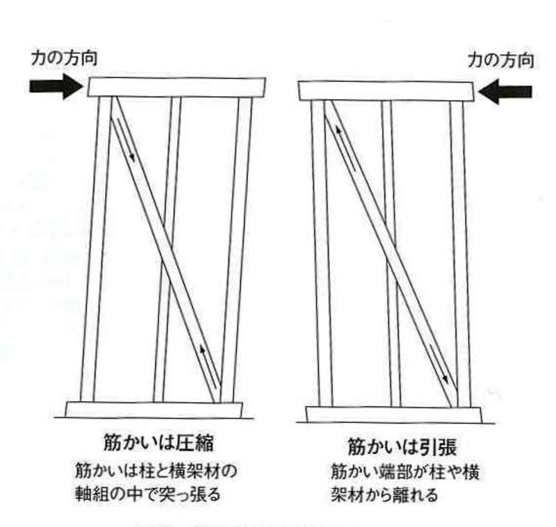 参考：構造用合板の手引き(東京合板工業組合)