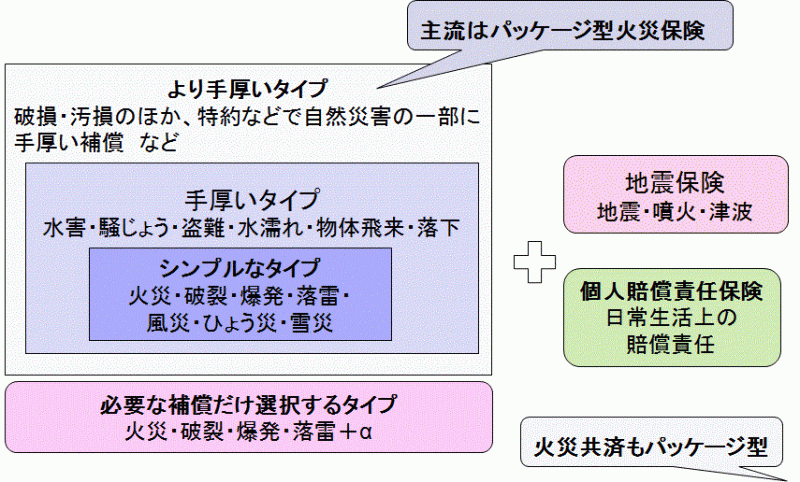 火災保険の商品概要