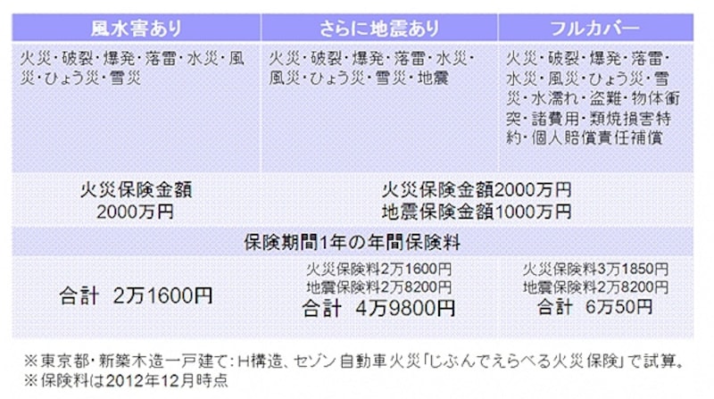 補償別undefined火災保険料の比較