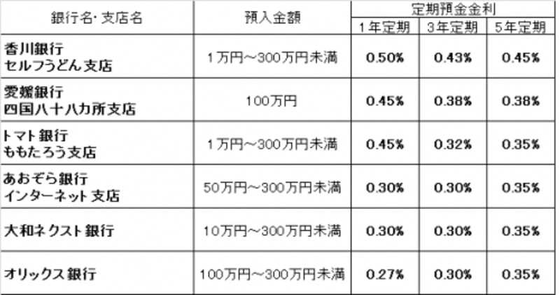 ネット定期の金利