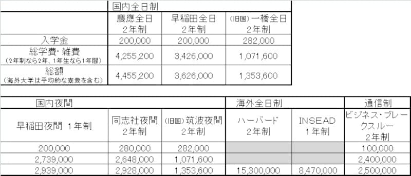MBA 費用