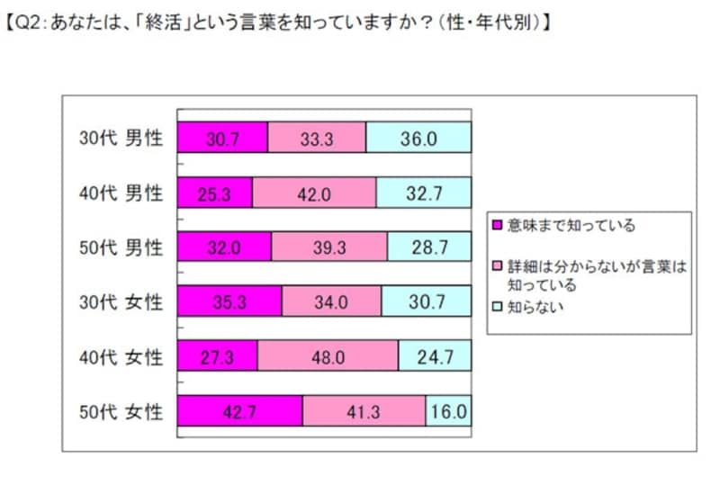 50代女性の認知度は？