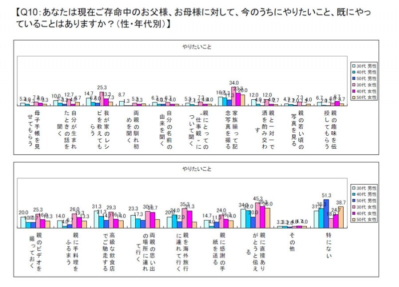 今後親にしたいことは?