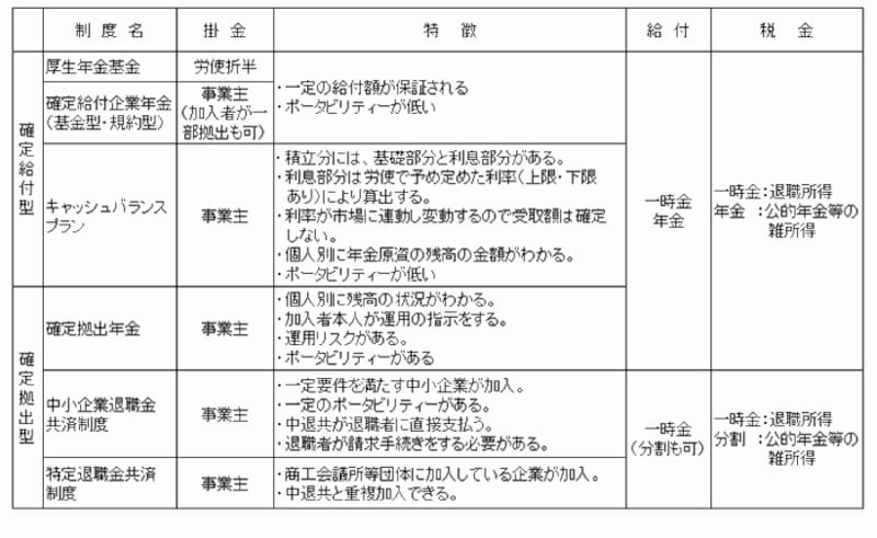 退職金制度の比較一覧表