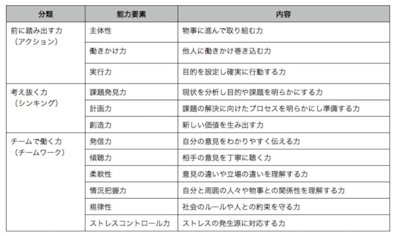 社会人基礎力一覧
