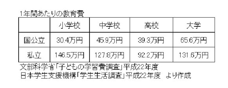 1年あたりの教育費