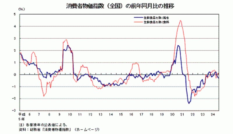 日本の物価は過去20年でほとんど変わっていない。