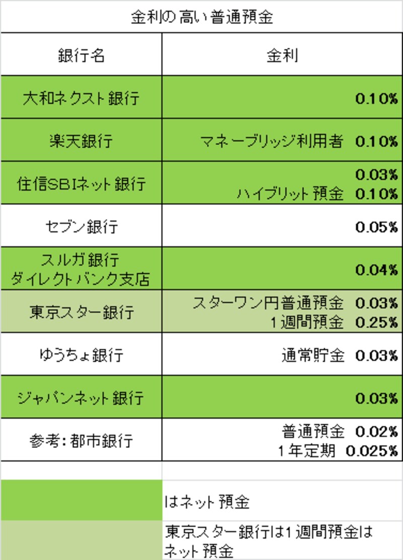 金利の高い普通預金