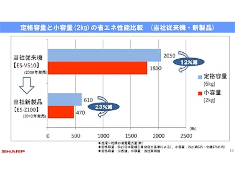 シャープ・プラズマクラスター洗濯乾燥機【ES-Z100】