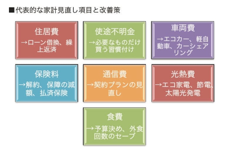 節約、倹約できそうなところから着手を
