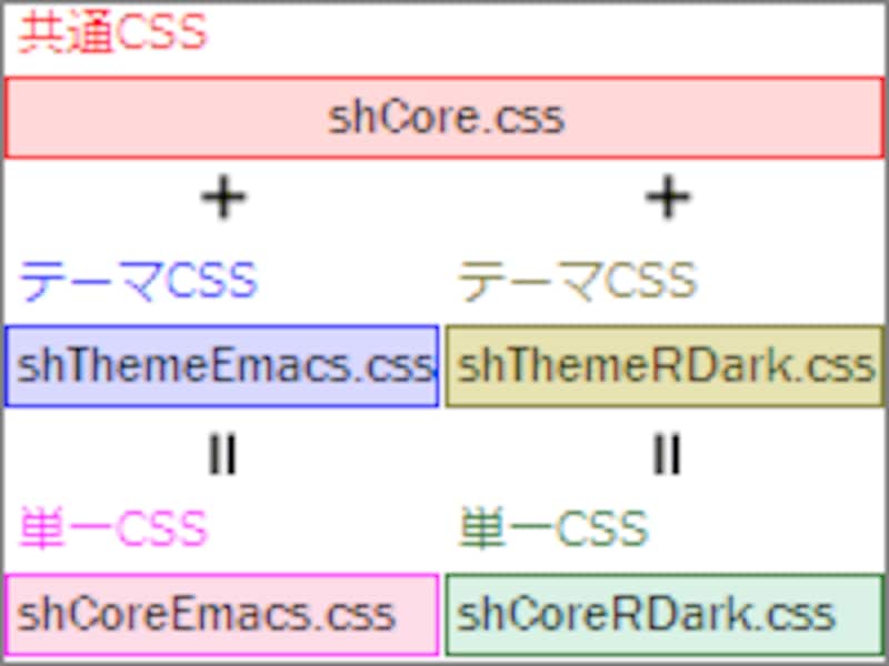 コアを分離したCSSと、統合したCSSがある
