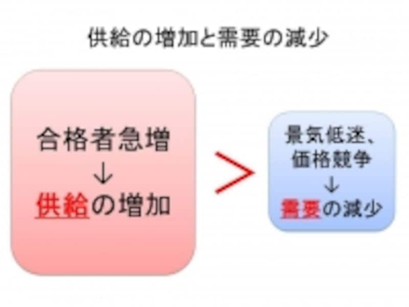 供給の増加と需要の減少