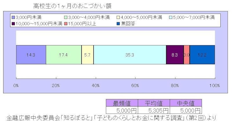 高校生の1ヶ月のおこづかい額