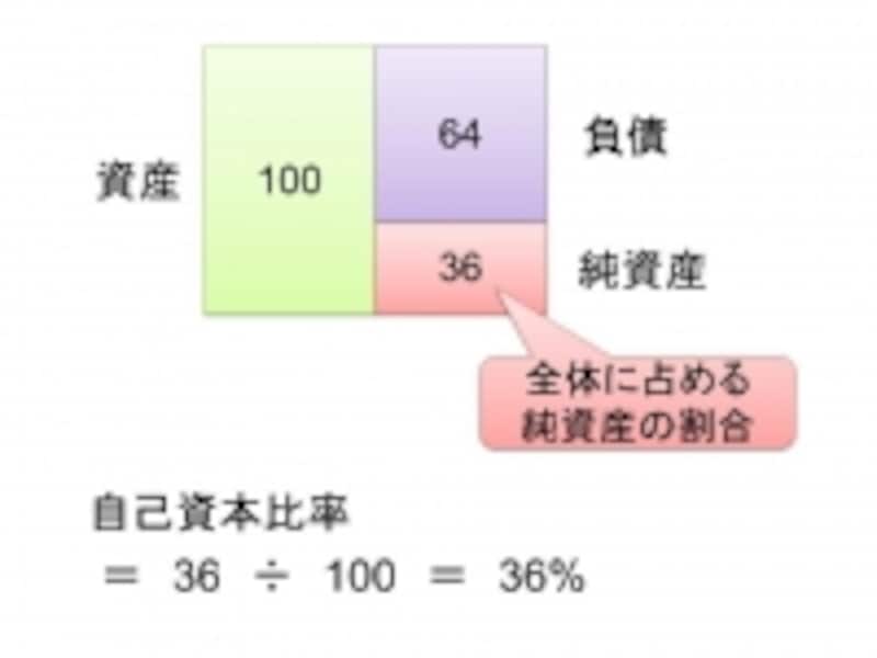 自己資本比率のイメージ