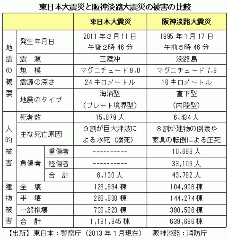 阪神淡路大震災と東日本大震災の被害の比較