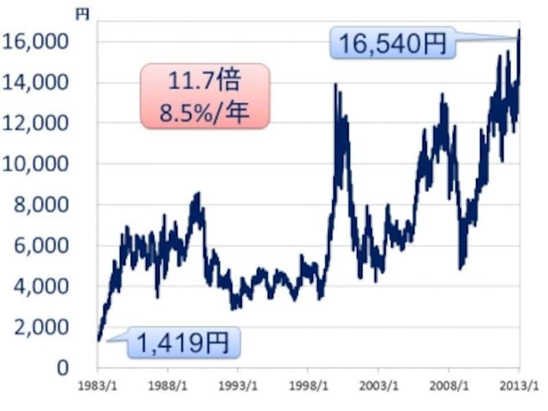 ファナックの過去30年間の株価推移