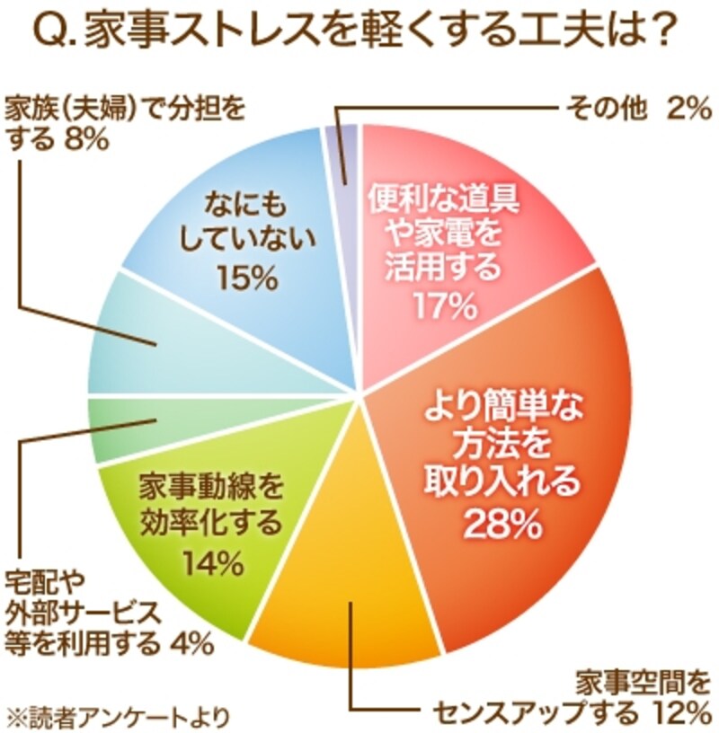 家事ストレス