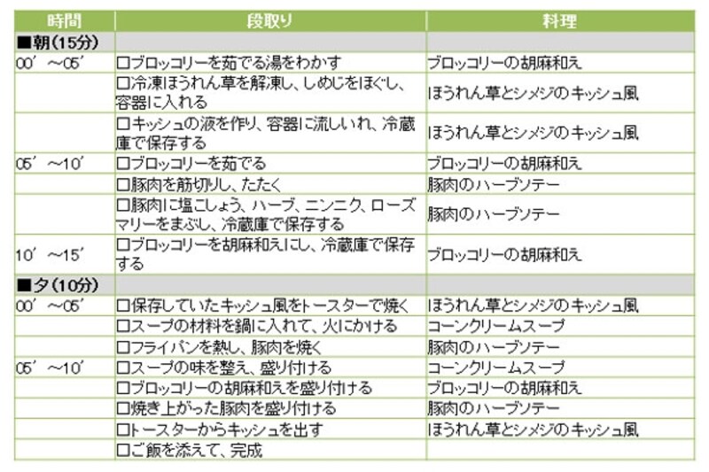 豚肉のハーブソテー定食の段取り
