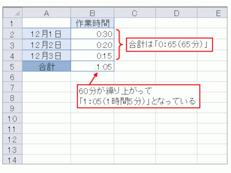 エクセルでの時間計算の方法と注意するべきポイント エクセル Excel の使い方 All About