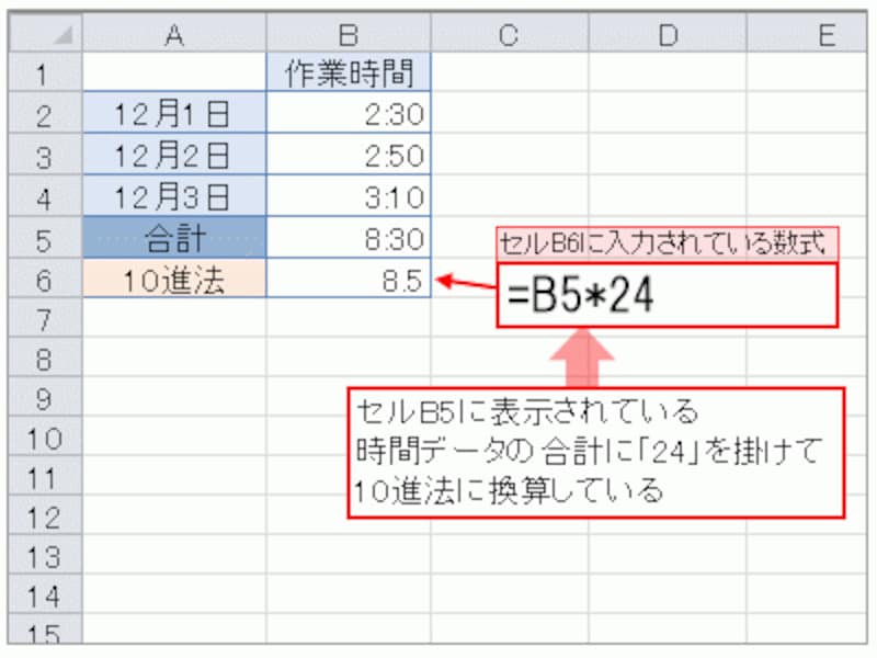 時間データを10進法に換算※シリアル値では小数部分が時刻を表し、1日（24時間）が数値の「1」に相当するため、時間データに「24」を掛けることで10進法に換算できます。