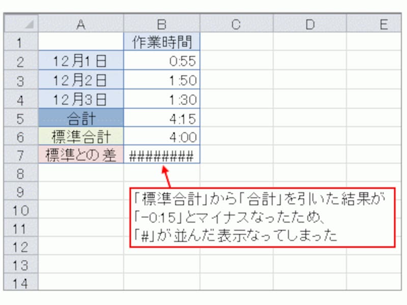 時間データの計算結果がマイナスだった場合の表示例