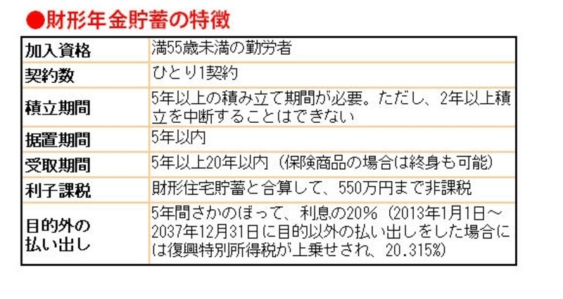 住宅購入が終わってから財形年金スタートがベストか