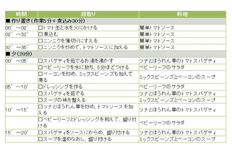 トマトパスタのワンプレートの段取り
