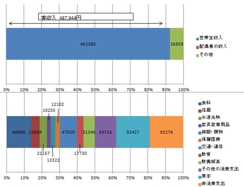 専業主婦家計