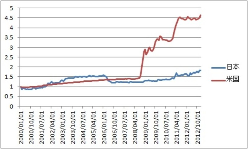 2000年1月を1とした日米のマネタリーベースの推移比較